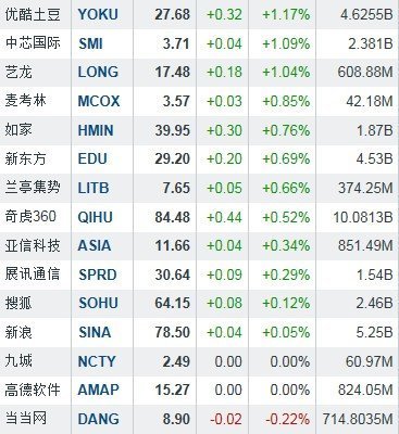 隔夜中概股表現活躍，淘米網大漲10%領跑市場